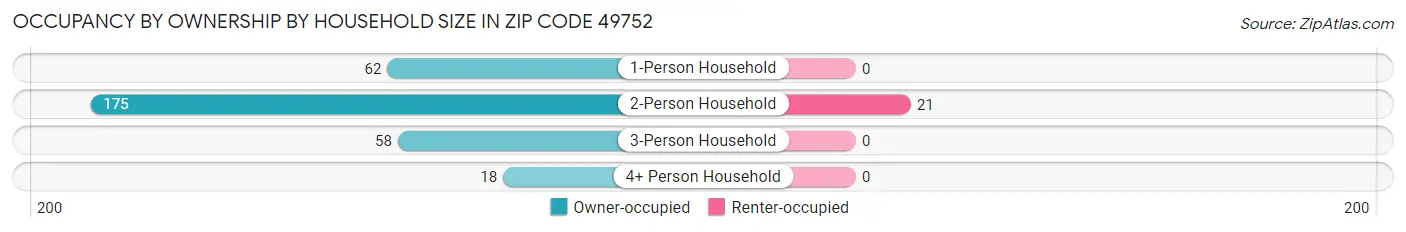 Occupancy by Ownership by Household Size in Zip Code 49752
