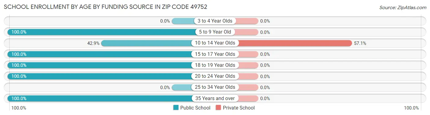 School Enrollment by Age by Funding Source in Zip Code 49752