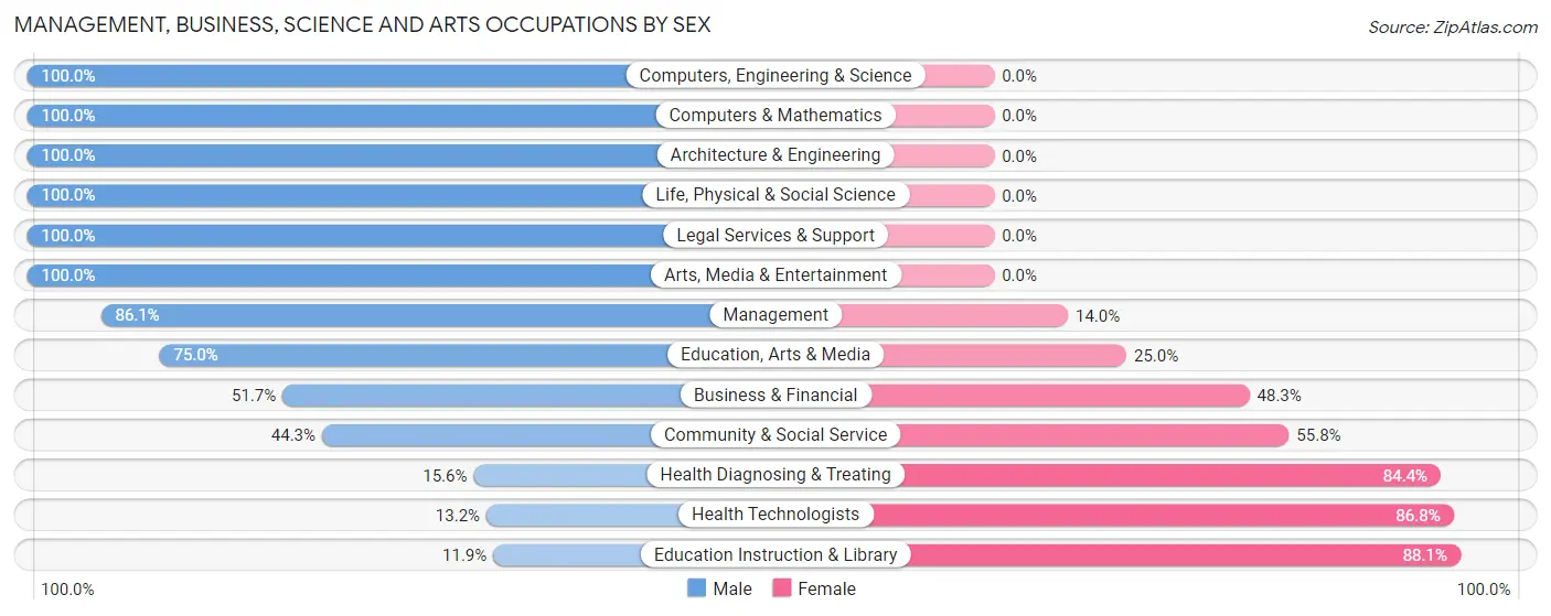 Management, Business, Science and Arts Occupations by Sex in Zip Code 49756