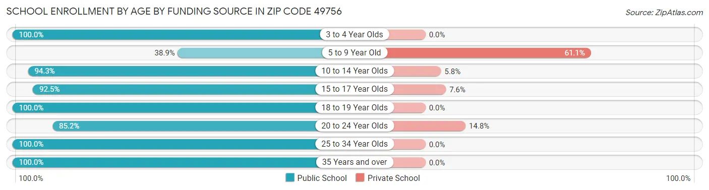 School Enrollment by Age by Funding Source in Zip Code 49756