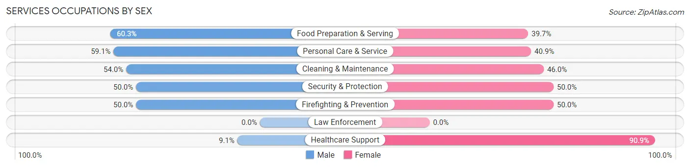 Services Occupations by Sex in Zip Code 49756