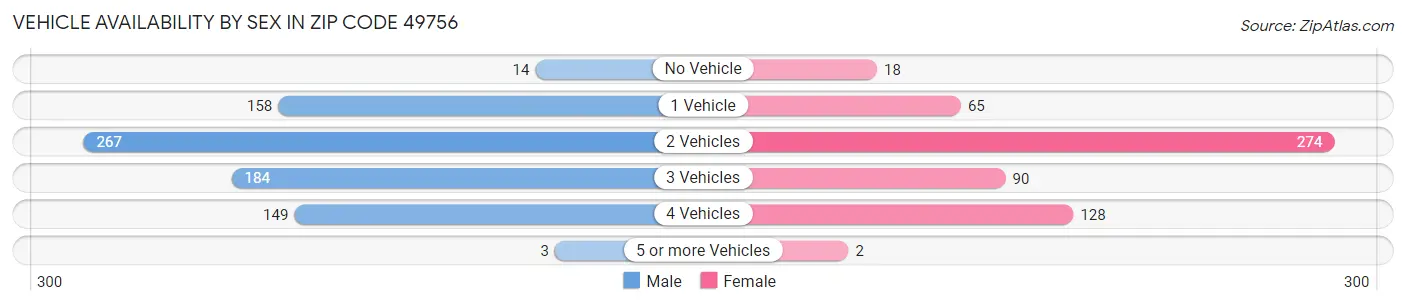 Vehicle Availability by Sex in Zip Code 49756