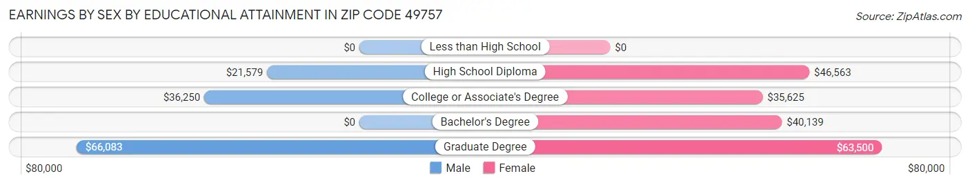 Earnings by Sex by Educational Attainment in Zip Code 49757
