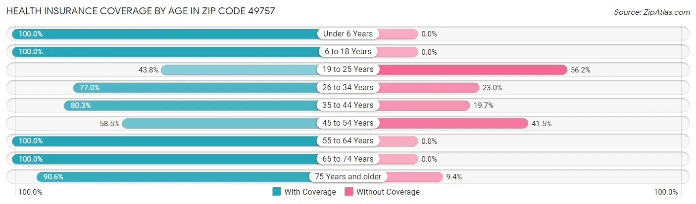 Health Insurance Coverage by Age in Zip Code 49757