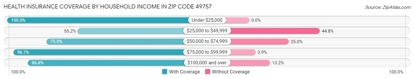 Health Insurance Coverage by Household Income in Zip Code 49757