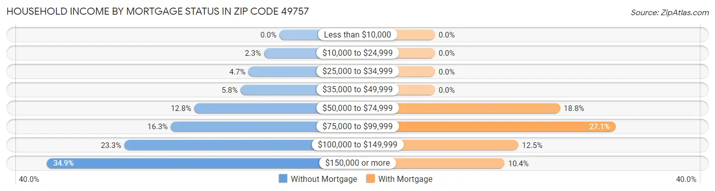 Household Income by Mortgage Status in Zip Code 49757