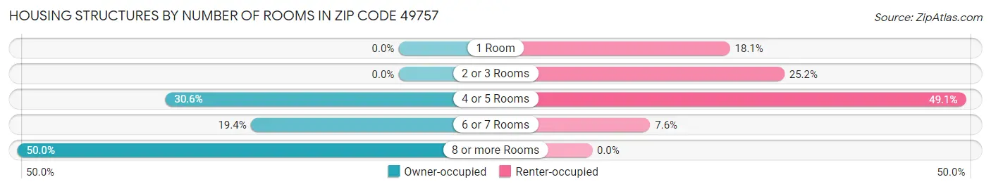 Housing Structures by Number of Rooms in Zip Code 49757