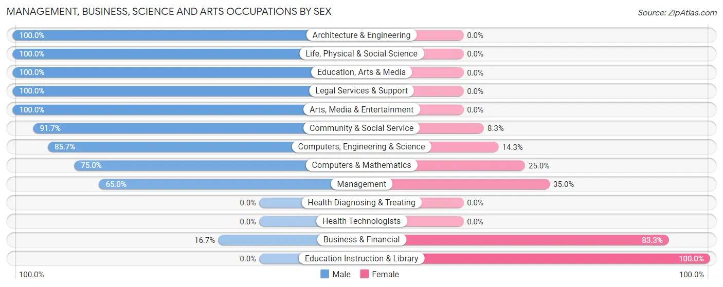 Management, Business, Science and Arts Occupations by Sex in Zip Code 49757