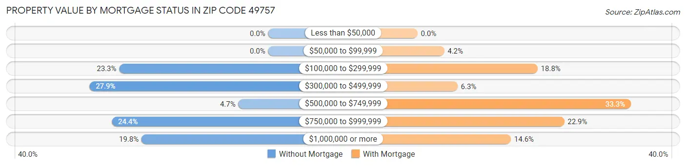 Property Value by Mortgage Status in Zip Code 49757