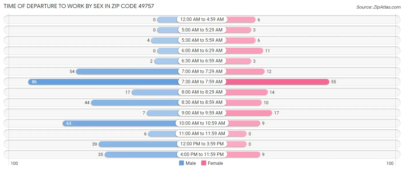 Time of Departure to Work by Sex in Zip Code 49757