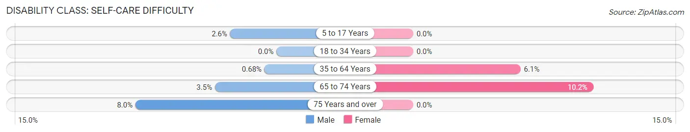 Disability in Zip Code 49766: <span>Self-Care Difficulty</span>