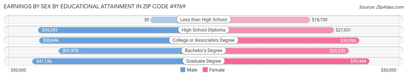 Earnings by Sex by Educational Attainment in Zip Code 49769