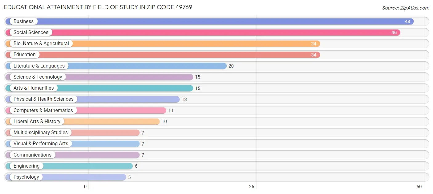 Educational Attainment by Field of Study in Zip Code 49769
