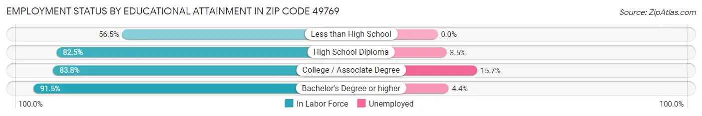 Employment Status by Educational Attainment in Zip Code 49769