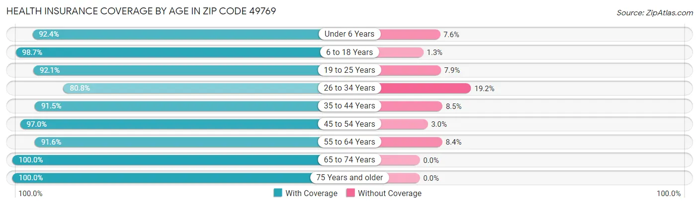 Health Insurance Coverage by Age in Zip Code 49769