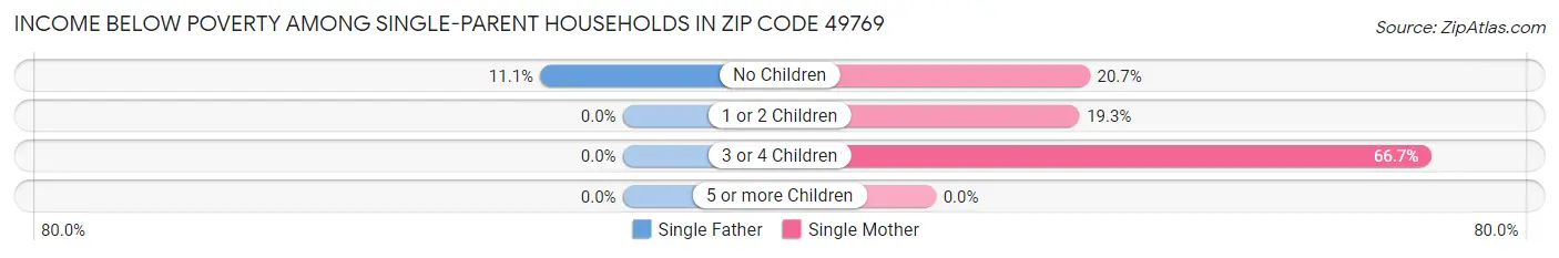 Income Below Poverty Among Single-Parent Households in Zip Code 49769