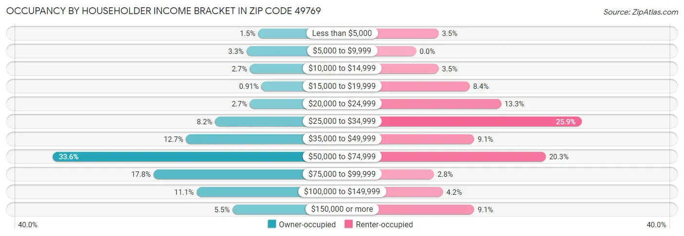 Occupancy by Householder Income Bracket in Zip Code 49769
