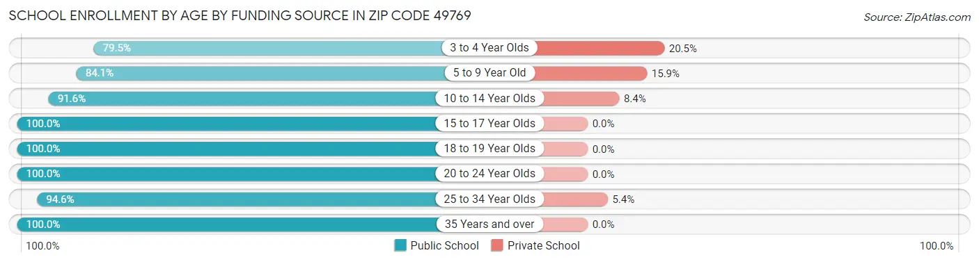 School Enrollment by Age by Funding Source in Zip Code 49769