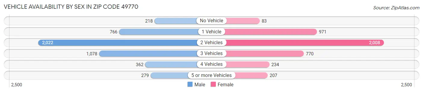 Vehicle Availability by Sex in Zip Code 49770