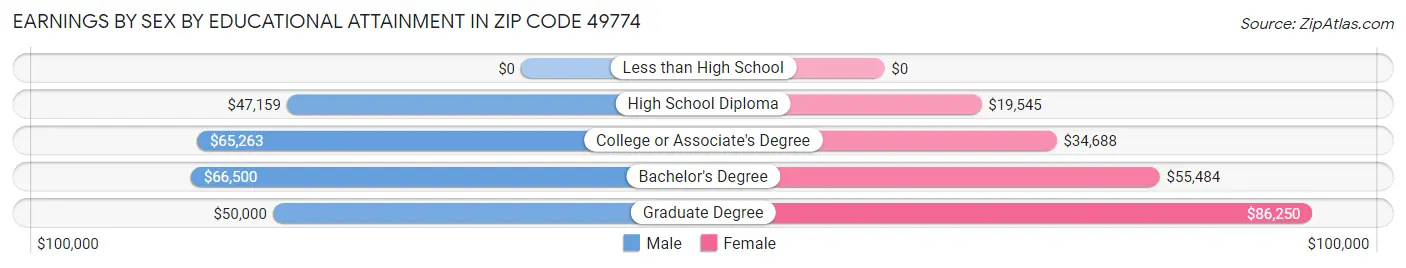 Earnings by Sex by Educational Attainment in Zip Code 49774