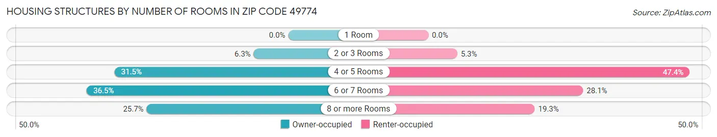 Housing Structures by Number of Rooms in Zip Code 49774