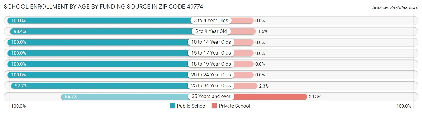 School Enrollment by Age by Funding Source in Zip Code 49774