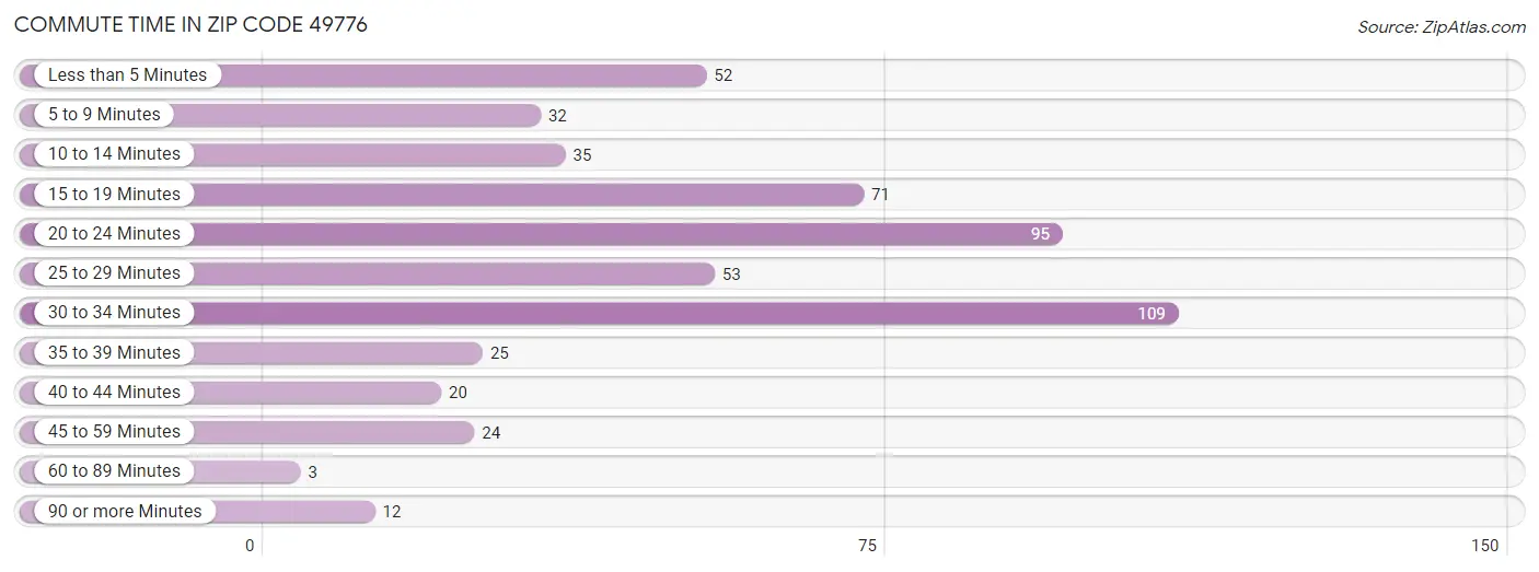 Commute Time in Zip Code 49776