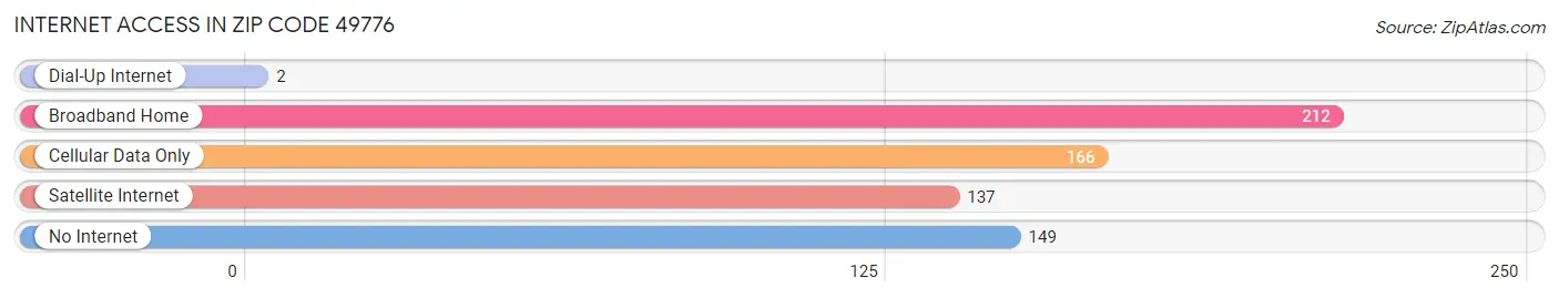 Internet Access in Zip Code 49776