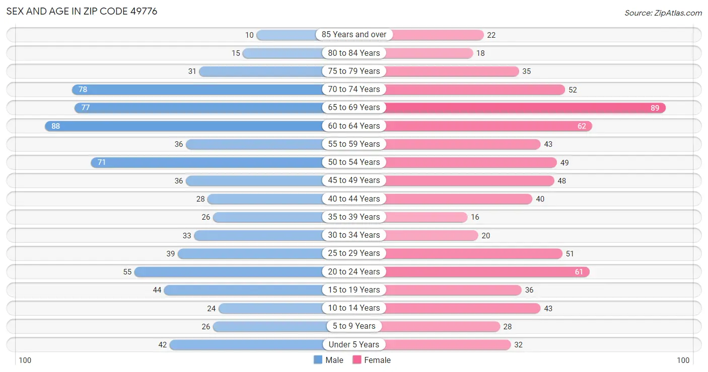 Sex and Age in Zip Code 49776