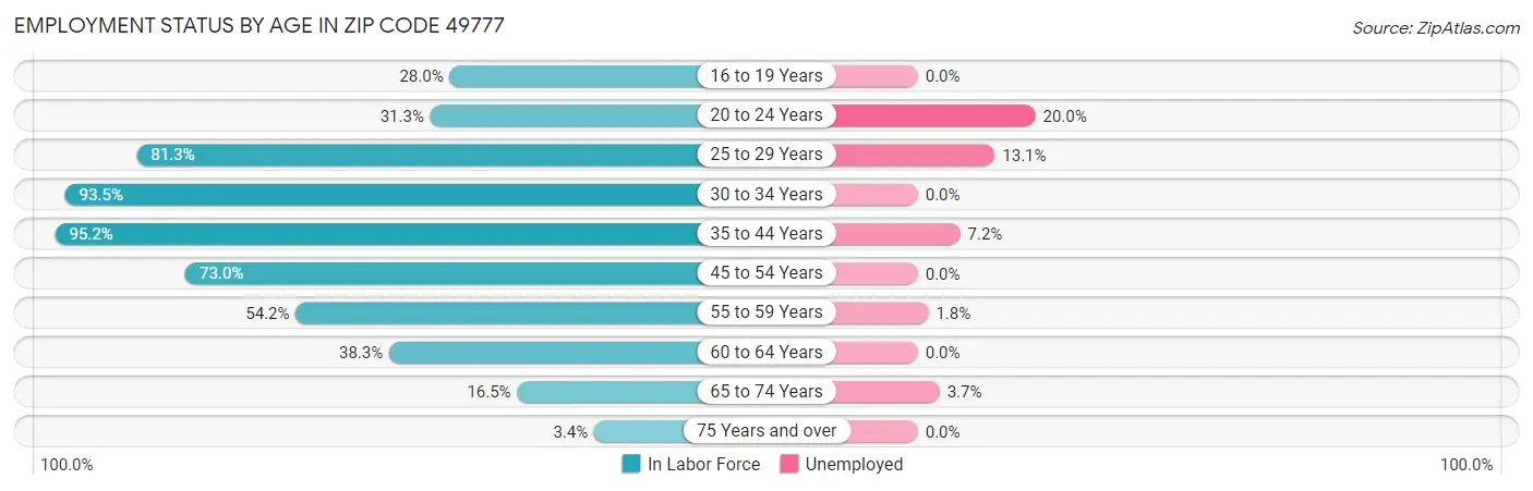 Employment Status by Age in Zip Code 49777