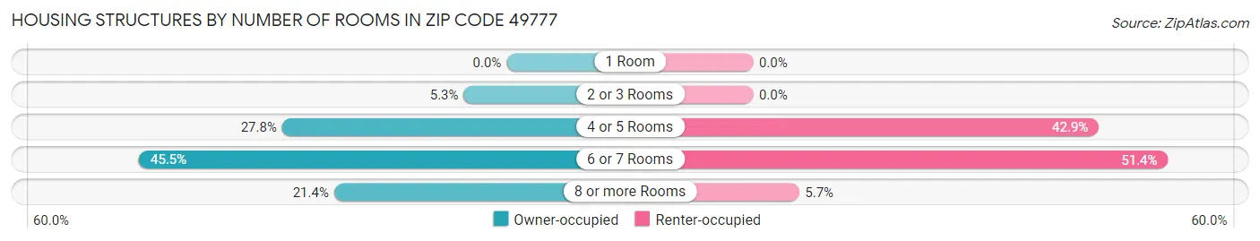 Housing Structures by Number of Rooms in Zip Code 49777