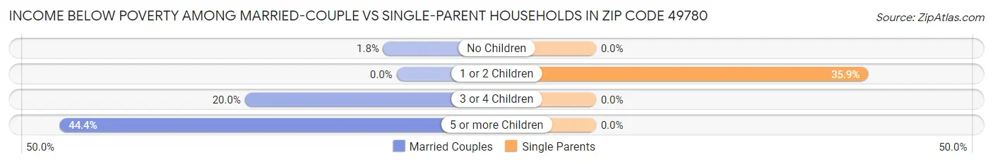 Income Below Poverty Among Married-Couple vs Single-Parent Households in Zip Code 49780