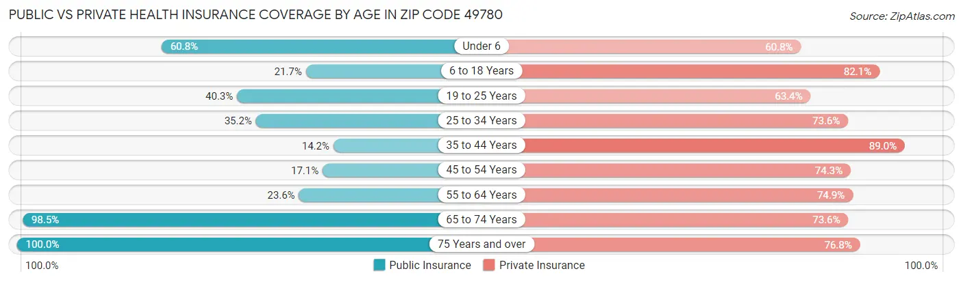 Public vs Private Health Insurance Coverage by Age in Zip Code 49780