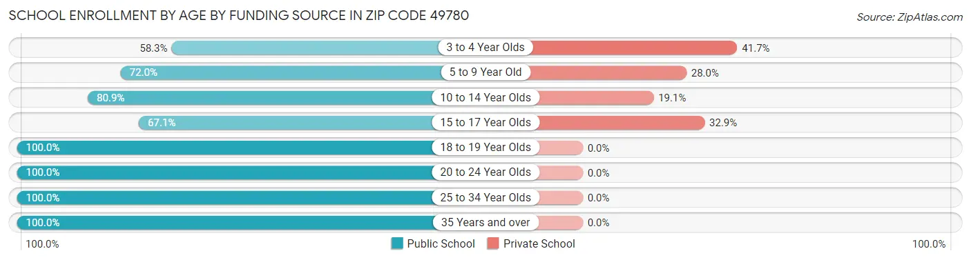 School Enrollment by Age by Funding Source in Zip Code 49780