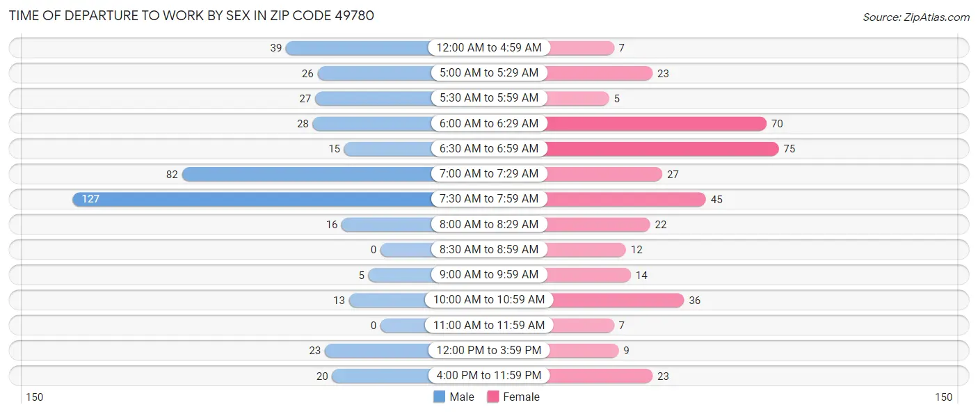 Time of Departure to Work by Sex in Zip Code 49780