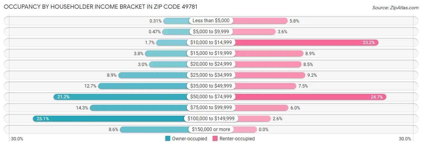 Occupancy by Householder Income Bracket in Zip Code 49781