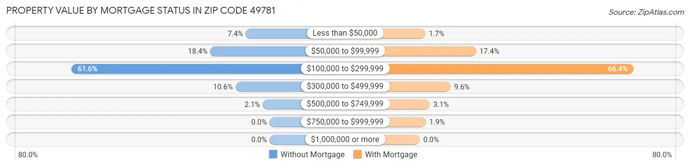 Property Value by Mortgage Status in Zip Code 49781