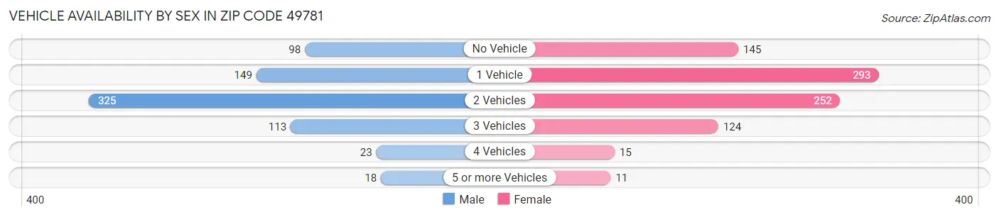 Vehicle Availability by Sex in Zip Code 49781