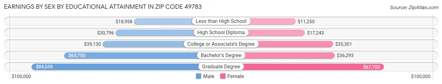 Earnings by Sex by Educational Attainment in Zip Code 49783