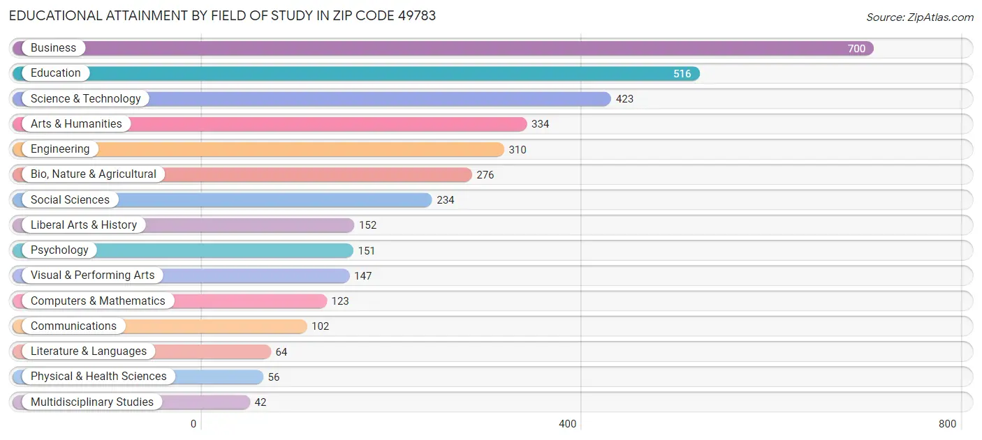 Educational Attainment by Field of Study in Zip Code 49783