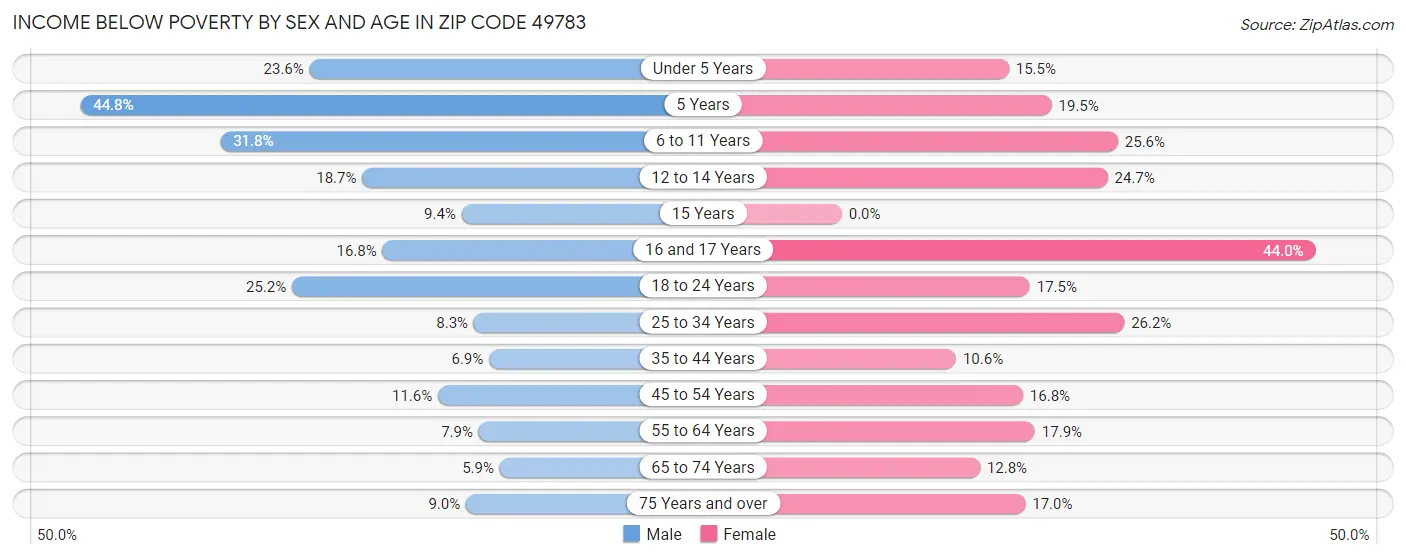 Income Below Poverty by Sex and Age in Zip Code 49783