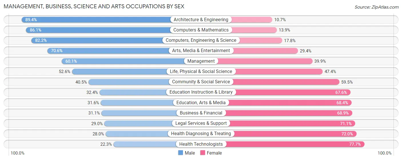 Management, Business, Science and Arts Occupations by Sex in Zip Code 49783