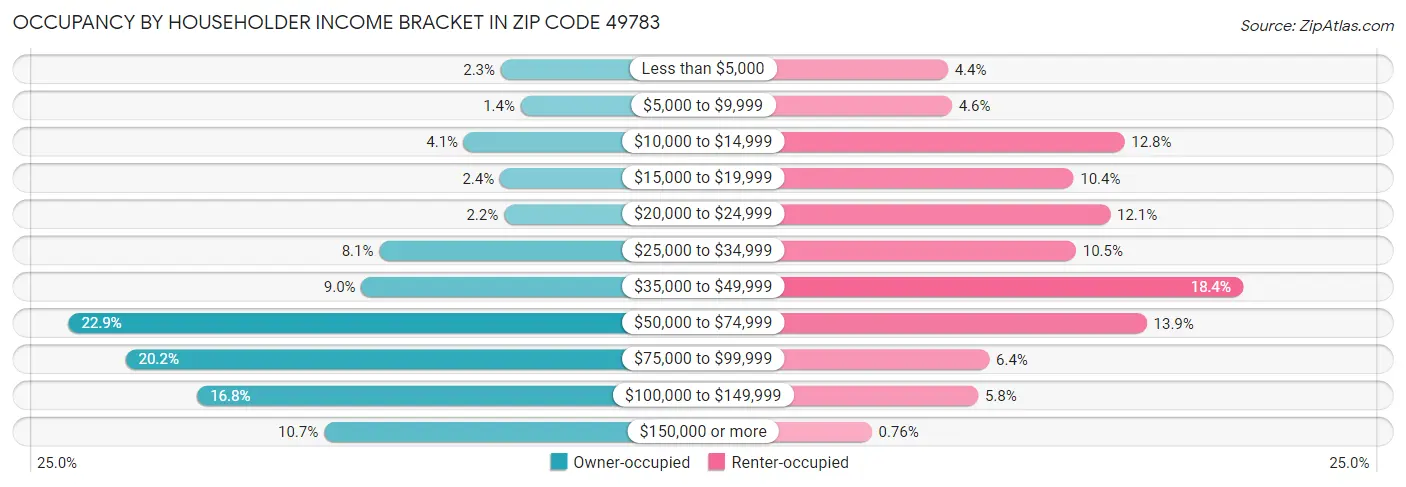 Occupancy by Householder Income Bracket in Zip Code 49783