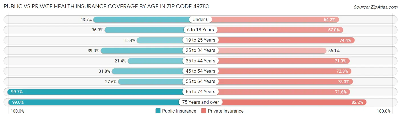 Public vs Private Health Insurance Coverage by Age in Zip Code 49783