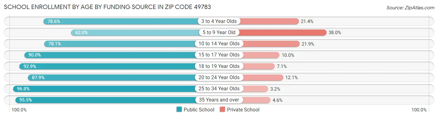 School Enrollment by Age by Funding Source in Zip Code 49783