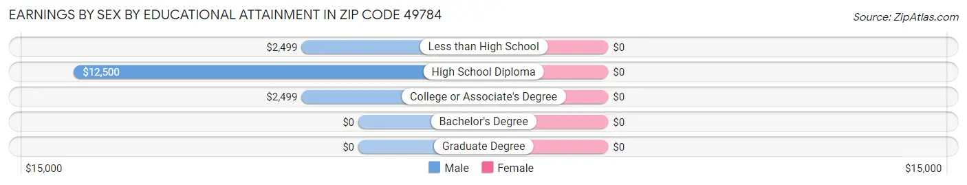 Earnings by Sex by Educational Attainment in Zip Code 49784