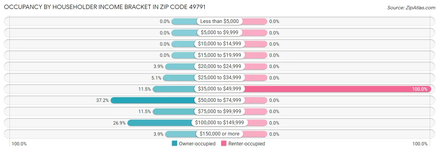 Occupancy by Householder Income Bracket in Zip Code 49791