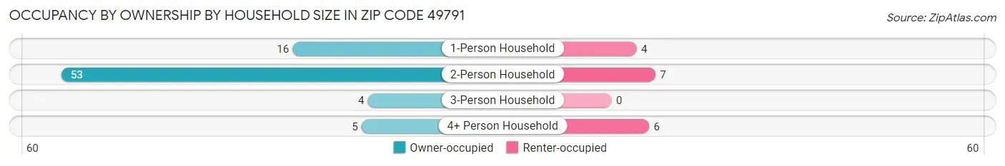 Occupancy by Ownership by Household Size in Zip Code 49791