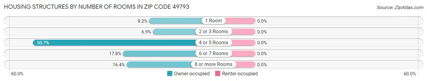 Housing Structures by Number of Rooms in Zip Code 49793