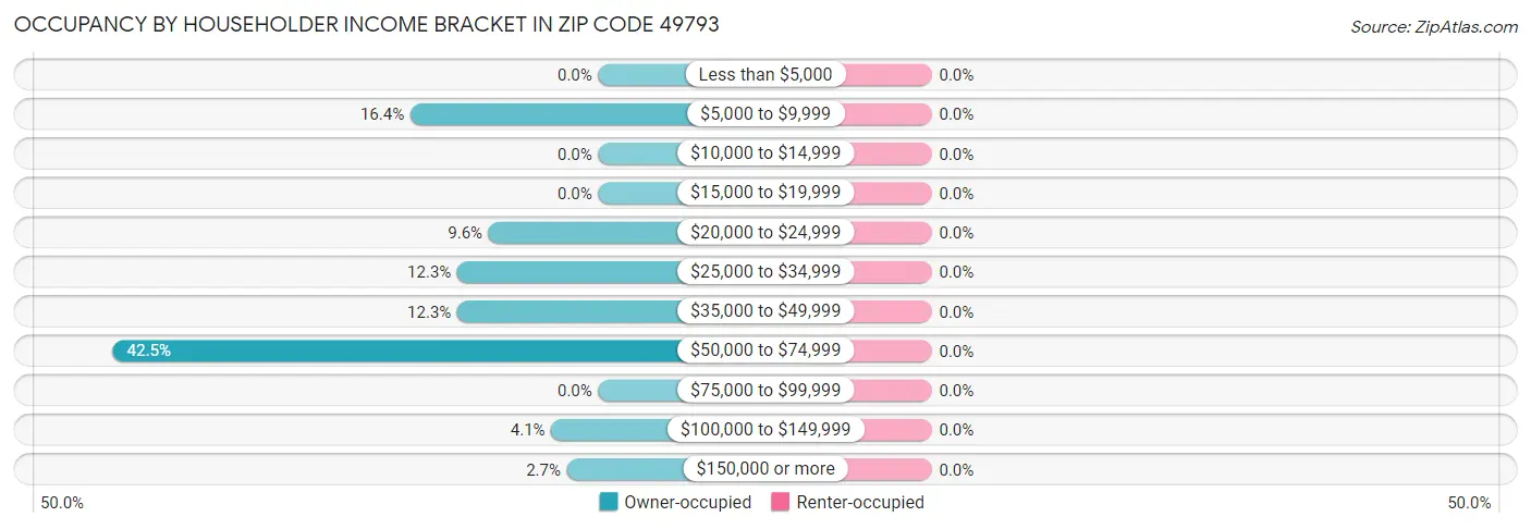 Occupancy by Householder Income Bracket in Zip Code 49793
